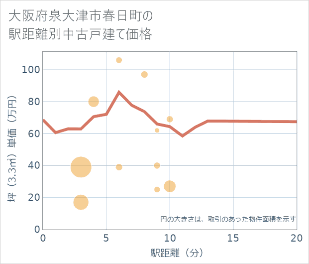 大阪府泉大津市春日町の徒歩距離別の中古戸建て坪単価