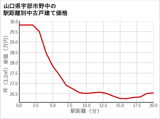 山口県宇部市野中の徒歩距離別の中古戸建て坪単価