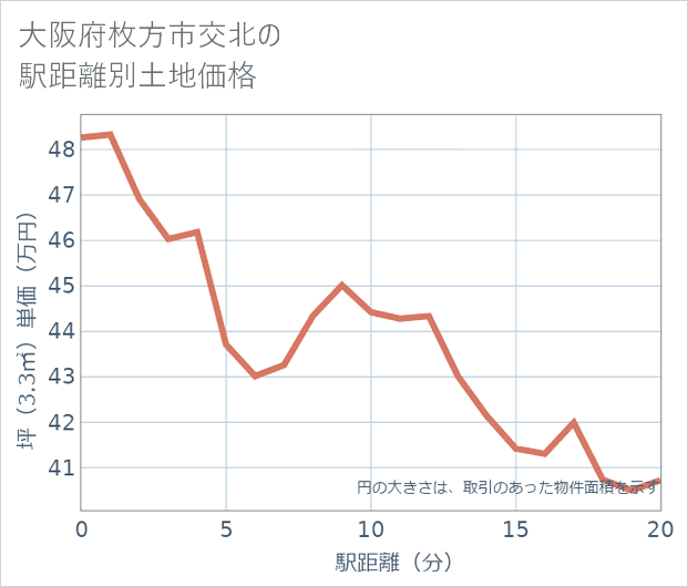 大阪府枚方市交北の徒歩距離別の土地坪単価