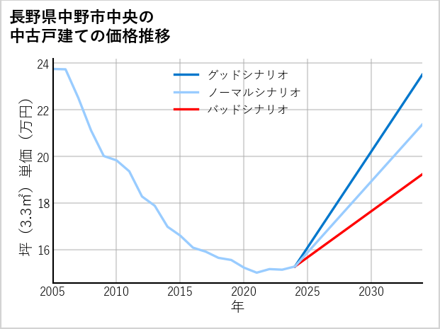 長野県中野市中央の中古戸建て価格推移
