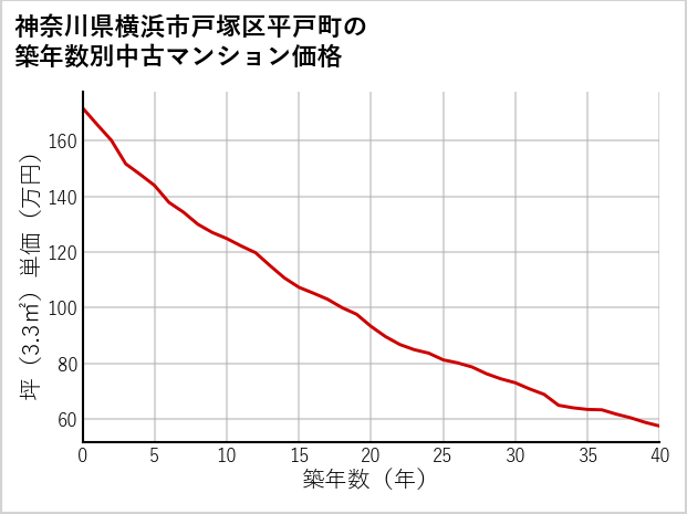 神奈川県横浜市戸塚区平戸町の築年数別の中古マンション坪単価
