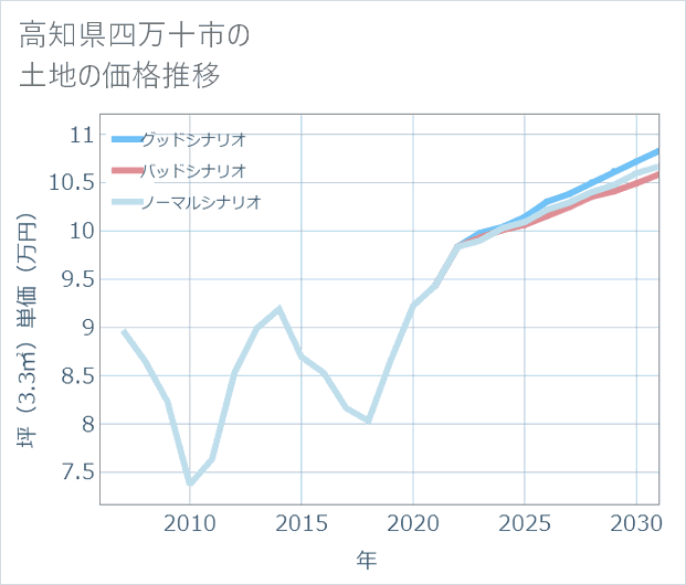 高知県四万十市の土地価格推移