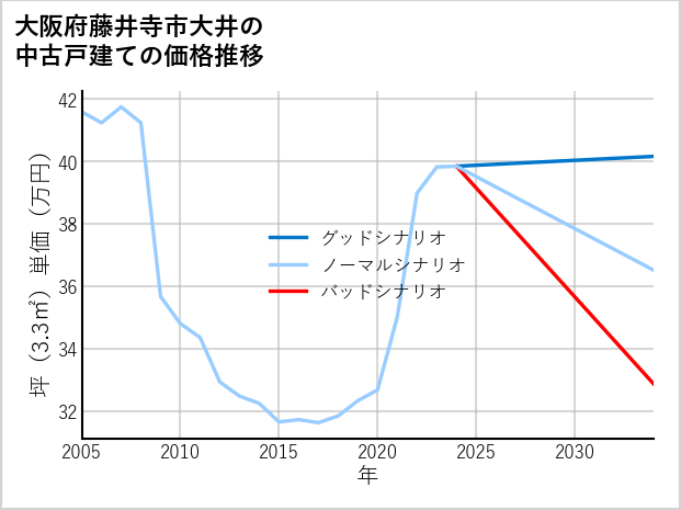 大阪府藤井寺市大井の中古戸建て価格推移