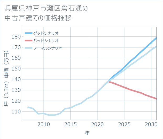 兵庫県神戸市灘区倉石通の中古戸建て価格推移