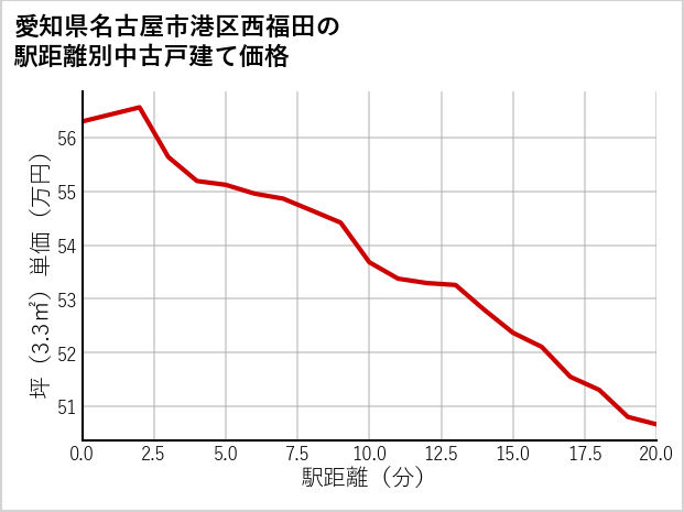愛知県名古屋市港区西福田の徒歩距離別の中古戸建て坪単価