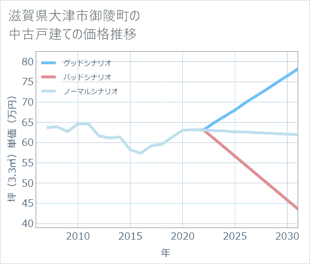 滋賀県大津市御陵町の中古戸建て価格推移