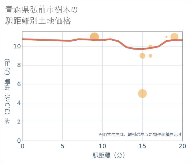 青森県弘前市樹木の徒歩距離別の土地坪単価