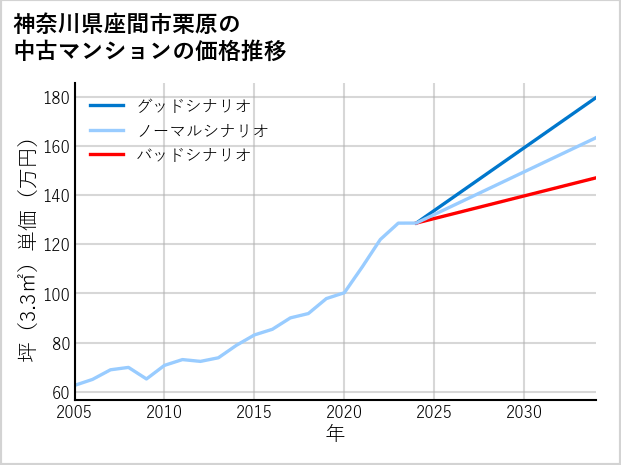 神奈川県座間市栗原の中古マンション価格推移