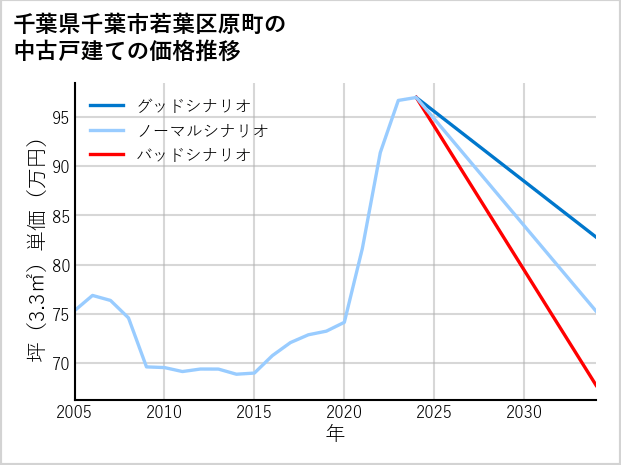 千葉県千葉市若葉区原町の中古戸建て価格推移