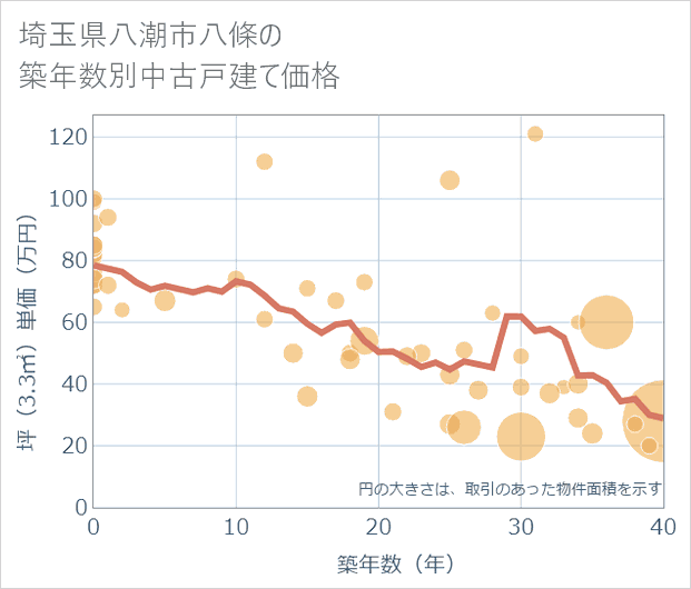 埼玉県八潮市八條の築年数別の中古戸建て坪単価