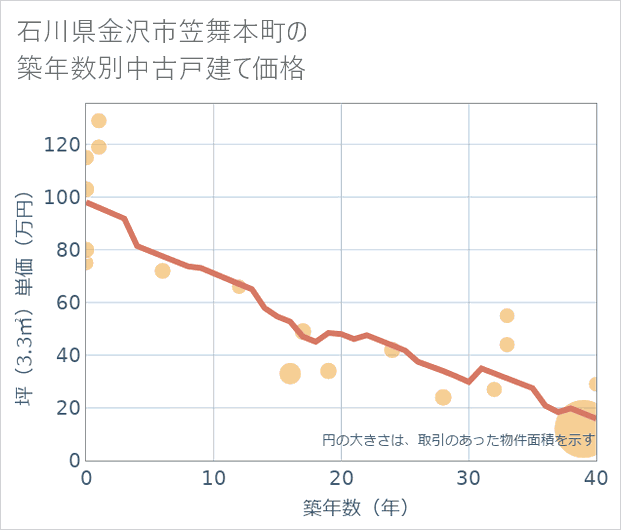 石川県金沢市笠舞本町の築年数別の中古戸建て坪単価