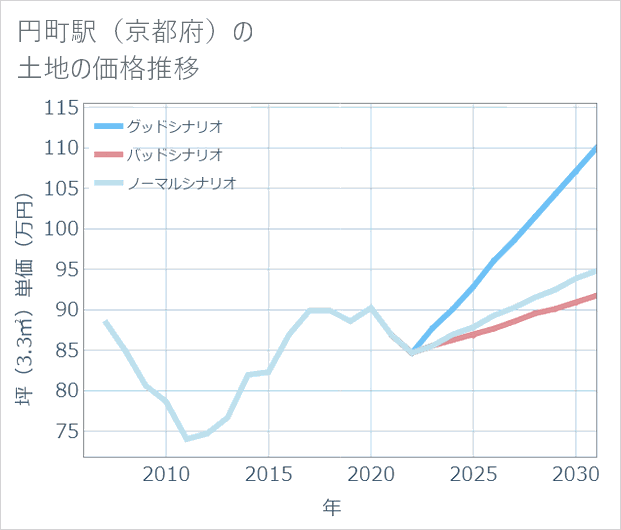 円町駅(京都府)の土地価格推移