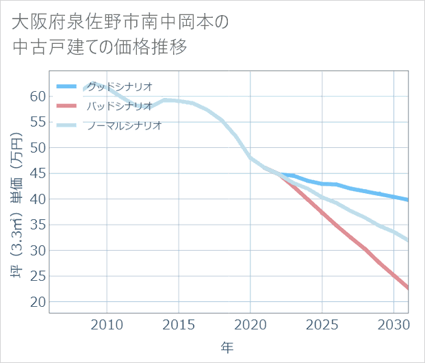 大阪府泉佐野市南中岡本の中古戸建て価格推移