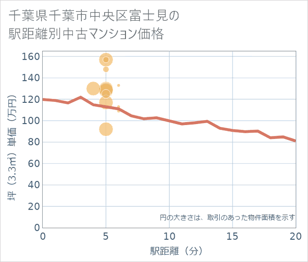 千葉県千葉市中央区富士見の徒歩距離別の中古マンション坪単価