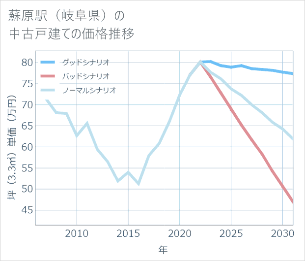 蘇原駅(岐阜県)の中古戸建て価格推移