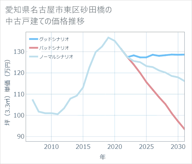 愛知県名古屋市東区砂田橋の中古戸建て価格推移