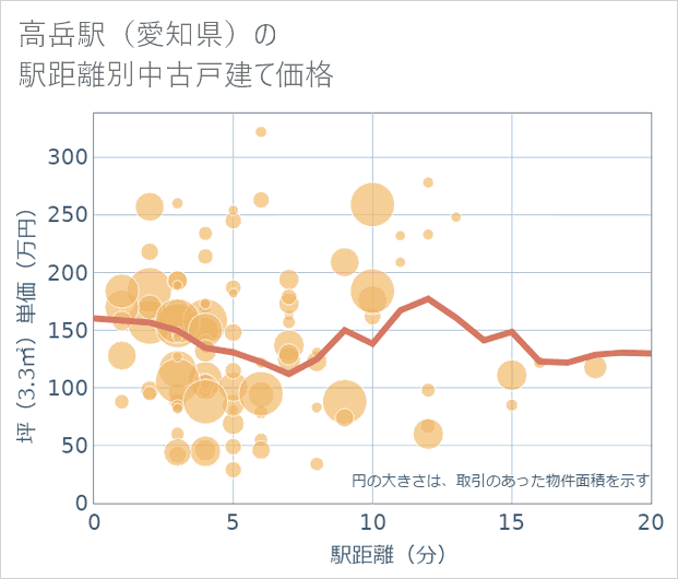 高岳駅（愛知県）の徒歩距離別の中古戸建て坪単価