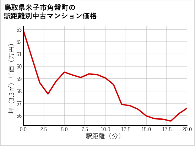 鳥取県米子市角盤町の徒歩距離別の中古マンション坪単価
