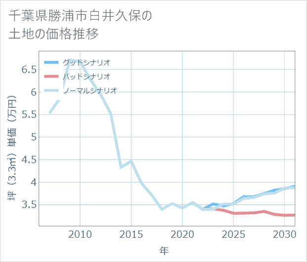 千葉県勝浦市白井久保の土地価格推移