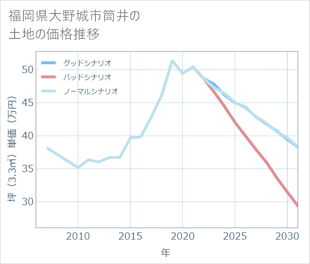 福岡県大野城市筒井の土地価格推移
