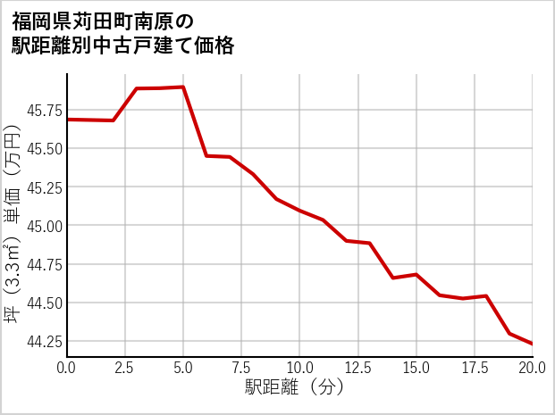 福岡県苅田町南原の徒歩距離別の中古戸建て坪単価