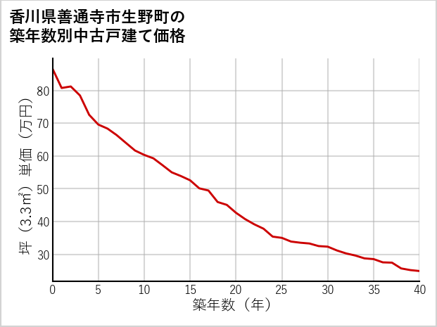 香川県善通寺市生野町の築年数別の中古戸建て坪単価