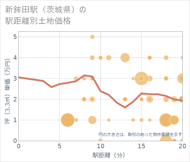 新鉾田駅(茨城県)の徒歩距離別の土地坪単価