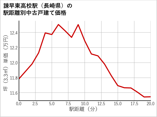 諫早東高校駅（長崎県）の徒歩距離別の中古戸建て坪単価