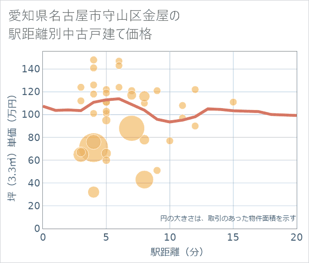 愛知県名古屋市守山区金屋の徒歩距離別の中古戸建て坪単価