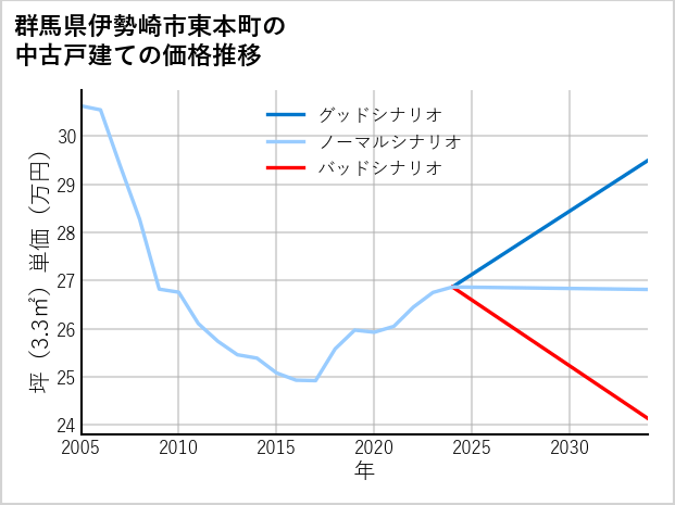 群馬県伊勢崎市東本町の中古戸建て価格推移