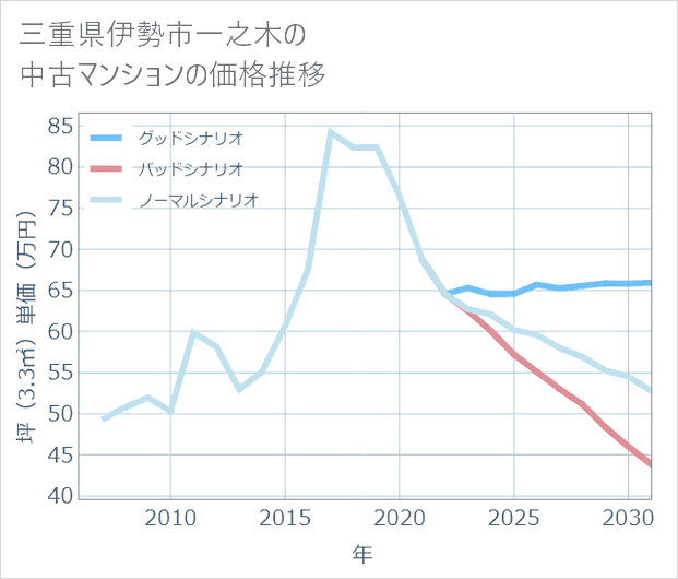 三重県伊勢市一之木の中古マンション価格推移