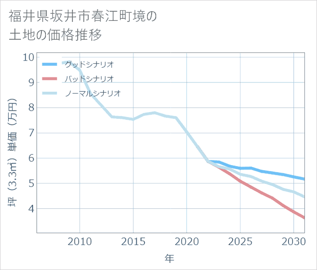 福井県坂井市春江町境の土地価格推移