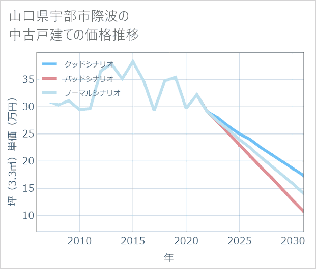 山口県宇部市際波の中古戸建て価格推移