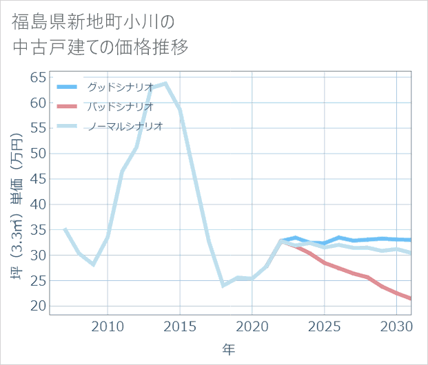 福島県新地町小川の中古戸建て価格推移