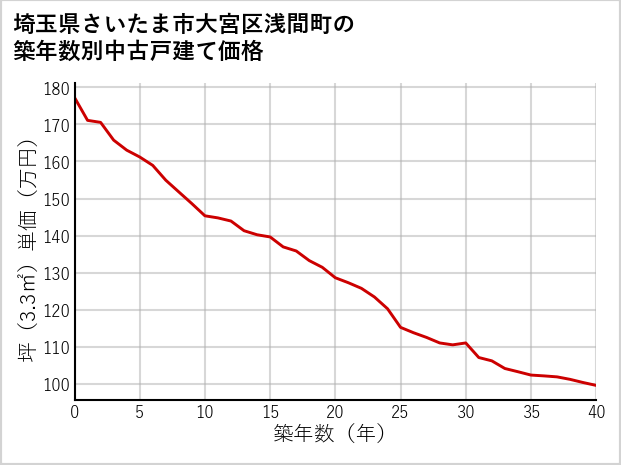 埼玉県さいたま市大宮区浅間町の築年数別の中古戸建て坪単価