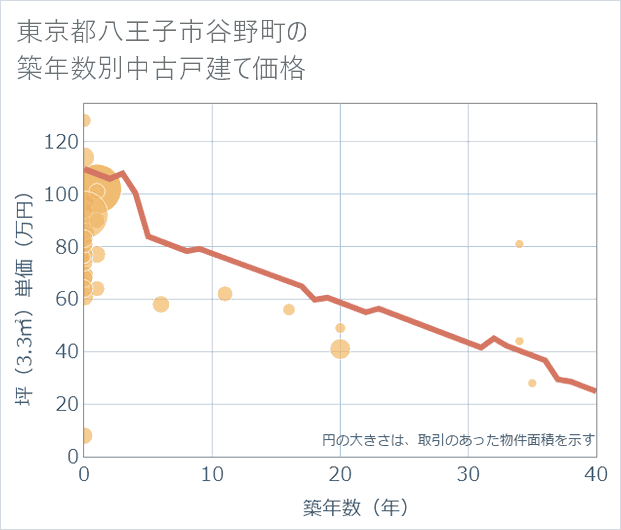 東京都八王子市谷野町の築年数別の中古戸建て坪単価
