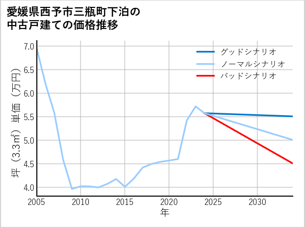 愛媛県西予市三瓶町下泊の中古戸建て価格推移