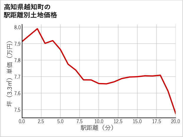 高知県越知町の徒歩距離別の土地坪単価