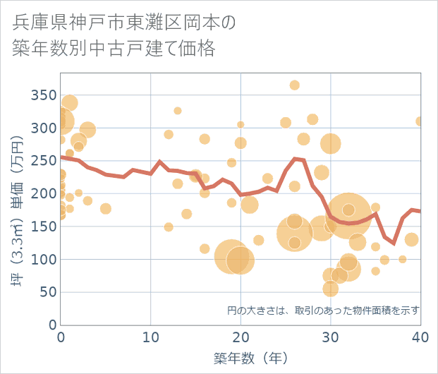 兵庫県神戸市東灘区岡本の築年数別の中古戸建て坪単価