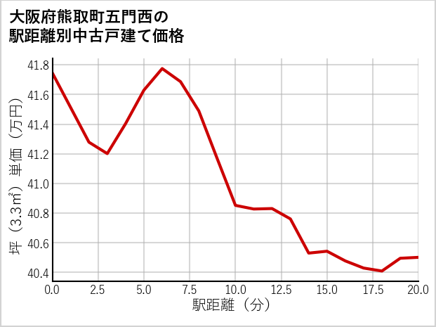 大阪府熊取町五門西の徒歩距離別の中古戸建て坪単価
