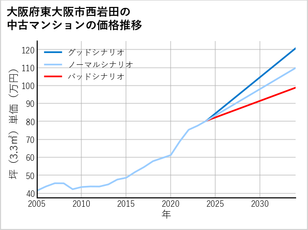 大阪府東大阪市西岩田の中古マンション価格推移