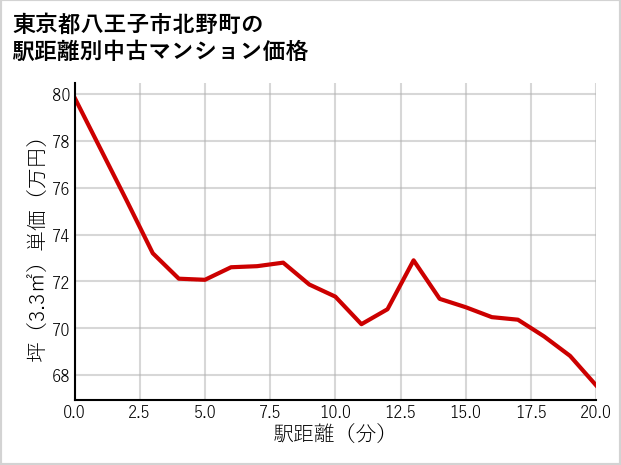 東京都八王子市北野町の徒歩距離別の中古マンション坪単価