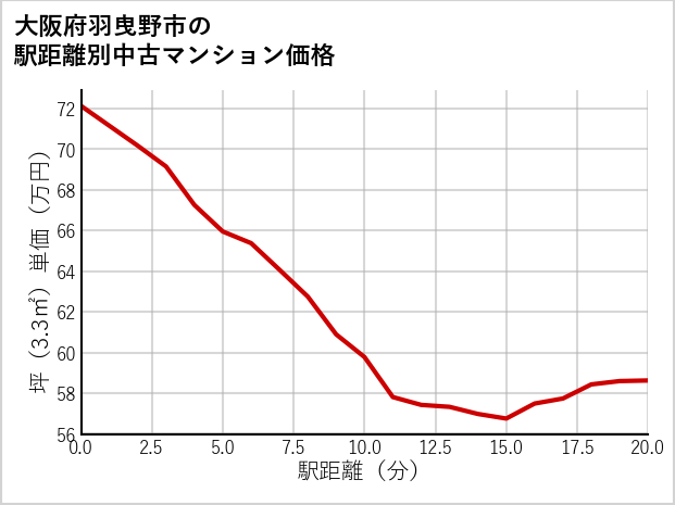 大阪府羽曳野市の徒歩距離別の中古マンション坪単価