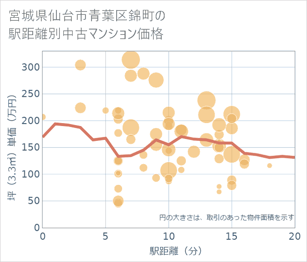 宮城県仙台市青葉区錦町の徒歩距離別の中古マンション坪単価
