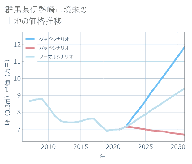 群馬県伊勢崎市境栄の土地価格推移