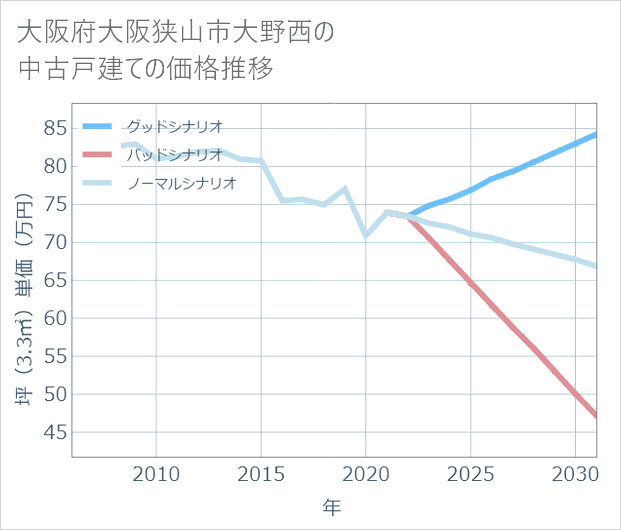 大阪府大阪狭山市大野西の中古戸建て価格推移