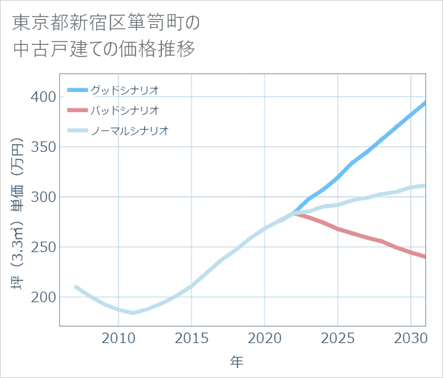 東京都新宿区箪笥町の中古戸建て価格推移