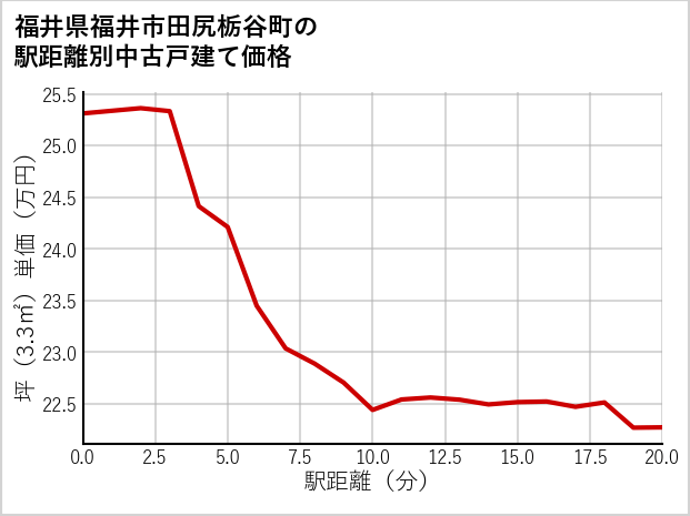 福井県福井市田尻栃谷町の徒歩距離別の中古戸建て坪単価