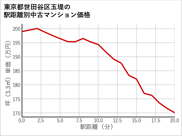 東京都世田谷区玉堤の徒歩距離別の中古マンション坪単価