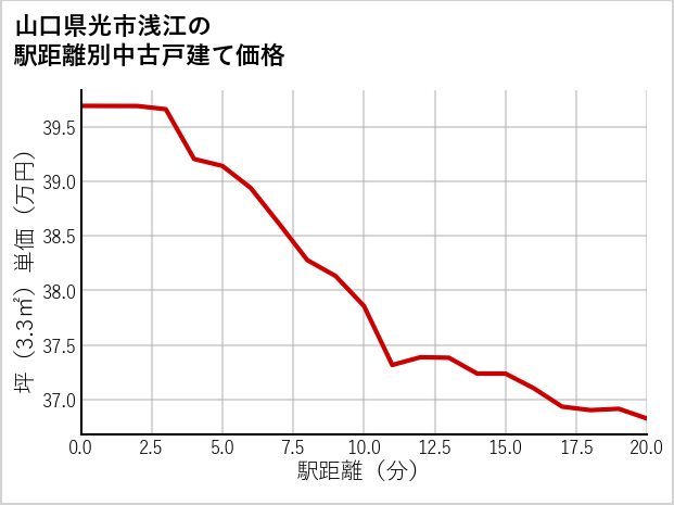 山口県光市浅江の徒歩距離別の中古戸建て坪単価